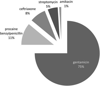 Are There Striking Differences in Outpatient Use of Antibiotics Between South Backa District, Serbia, and Some Scandinavian Countries?